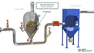 The Milling Process - Normal Operations