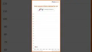 Growth of Godrej Consumer Products Share Price | ICICI Direct
