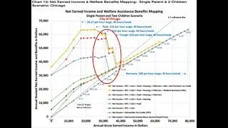 The Welfare Cliff - How Welfare Hurts the Poor