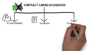 Contract Law - Chapter 7: Discharge of Contract (Degree - Year 1)