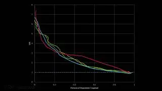 Cumulative Response and Lift Curves