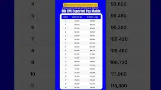 8th CPC Expected Pay Matrix 2025 | Level 8 Salary Calculation | 1.8 Fitment Factor Breakdown