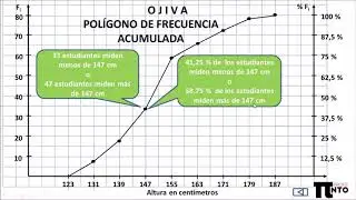¿Cómo construir e interpretar una ojiva o un polígono de frecuencia acumulada?