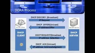 What is DHCP Server. How DHCP works.
