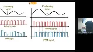 Delta Modulation & Adaptive Delta Modulation