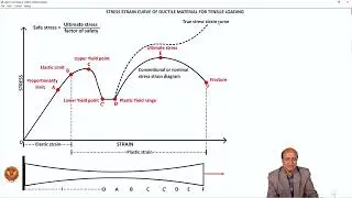1.3 Stress Strain Curve for Ductile Material | RGPV | Unit-1 | ME304 & CE305 | Strength of Materials