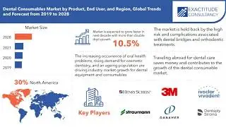 Dental Consumables Market | Exactitude Consultancy Reports