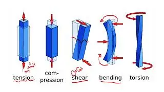 خواص المواد(properties of materials) (المحاضرة1)