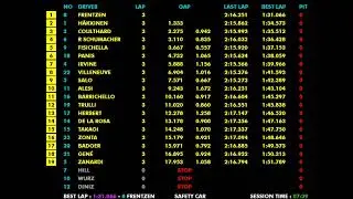 F1 1999 R14 Europe: Johnny Herbert&rsquo;s Stunning Stewart Victory | Live Timing