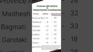 Federal & Provincial Election Constituencies of Each District of Nepal| No.Of Districts in Provinces