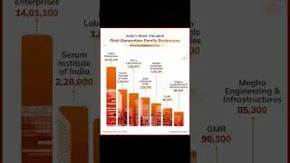 India's most valuable first generation family businesses #india #adanienterprises #seruminstitute