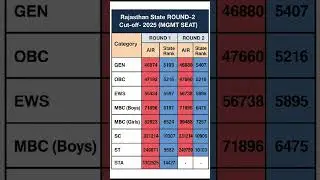 Neet 2025 : Rajasthan round 2 management seat cutoff ! #neet #motivation