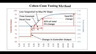 HOW TO MAKE A REACTION CURVE FOR THE PROCESS CONTROL PARAMETERS: SIMULATION FOR DRAINING A TANK