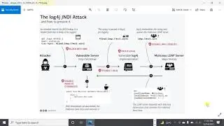 Apache log4j security issue briefing |  CVE-2021-44228 zero day attack