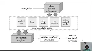 JVM ( Java Virtual Machine) Architecture Simple Explanation !!