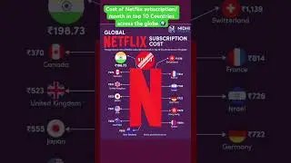 Cost of Netflix subscription/month in top 10 Countries across the globe 🌍 #netflix #india #ott