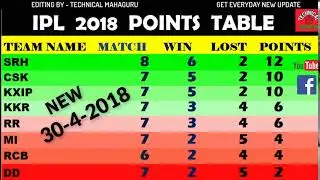 IPL 2018 POINTS TABLE TODAY - 30 April
