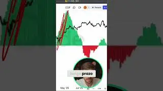 Investidores de Longo Prazo: Pararam de Vender, Mas N&atilde;o Compram #shorts