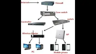 What is Router / Switch / Firewall / Hub / Modem (हिंदी में )|  Complete CCNA R&S Series | Day-5