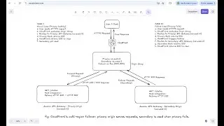CloudFront Origin Groups: CDN-Level Failover for Multi-Region APIs (Hands-On)