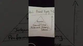 Keller's Brand Equity Model l Ms Rooma Qadeer 2024