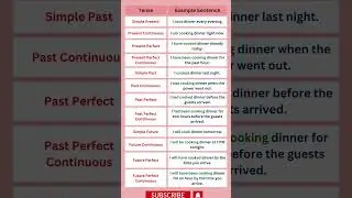 Tenses in English Grammar | 12 Tenses and Examples Learn #learnenglish #shorts #tenses #shortsfeed