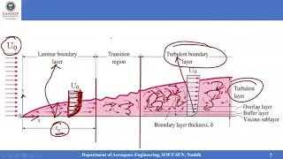 Fluid Mechanics | Fluid Flow I Boundary Layer Theory |Concept