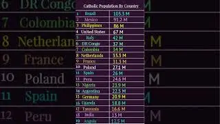 Largest Catholic Population in a Country (2025) | #shorts #catholicchurch #CatholicPopulation2025