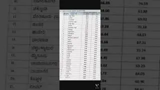 2nd PUC Districtwise Results 2022👆