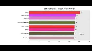 BMI female of Top 10 Countries From Our World in Data