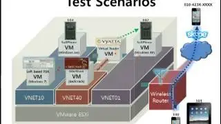 VoIP Test for Software based PBX