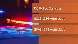 DC moves closer to 20-year homicide rate
