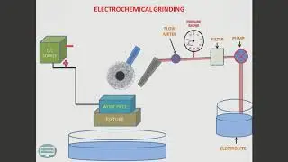 Electrochemical Grinding rklearning