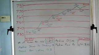 Seattle Housing Market Update (early 2022)