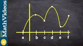 Find the global max and min from a graph