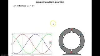 Campo Magnético Giratorio