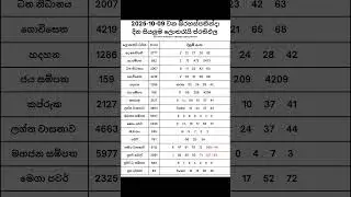 2025-10-09 දින දිනුම් අදිනලද සියලුම ලොතරැයි ප්&zwj;රතිඵල| 2025-10-09 NLB DLB Lottery Results #nlb #dlb