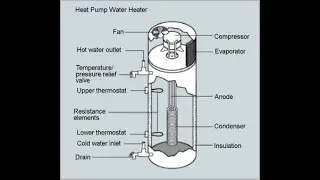 Most Energy Efficient Water Heater in North America
