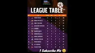 Pro Kabaddi Season 9 😱 Latest Points Table | PKL Season 9 🔥 | #prokabaddi #pointstable2022 #shorts