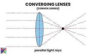 Lenses - Converging and Diverging Lenses Explained