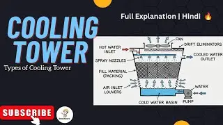 Cooling Tower and Its Types | Natural & Forced Draft | Mechanical Engineering @ENGINORY 