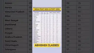 India Post GDS Recruitment 2026 | GDS Cut off 2026 | GDS CutOff 2026 | GDS Cutoff 2025
