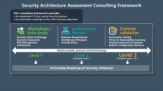 DD SAA Imperva - Security Assessment and Controls