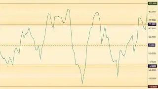 Chande Momentum Oscillator Explained With Real Chart Examples