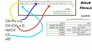 مراجعة في محاسبة التسيير المعمقة نموذج التكلفة الحجم الربح C.V.P