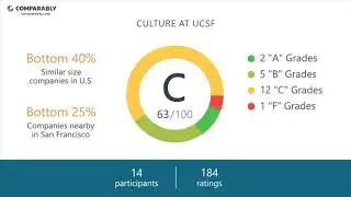 UCSF's CEO and Office Environment - Q1 2019