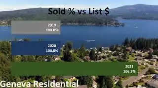 22-01-05 Geneva Resale Residential Real Estate Stats for Past 3 Years