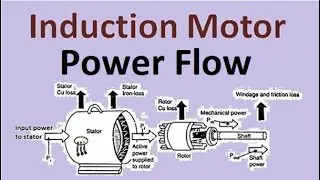 Induction motor Power Flow from stator electrical input to rotor mechanical output, air gap power