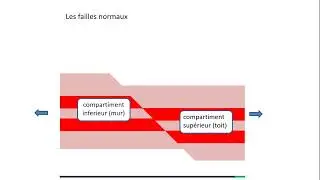 g&eacute;ologie interne: les types des failles