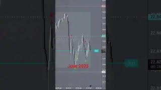 🚨 June 2025  &mdash; Fed drama, tech breakouts, oil drops & CPI#daytrading #futures #stockmarket #June2025